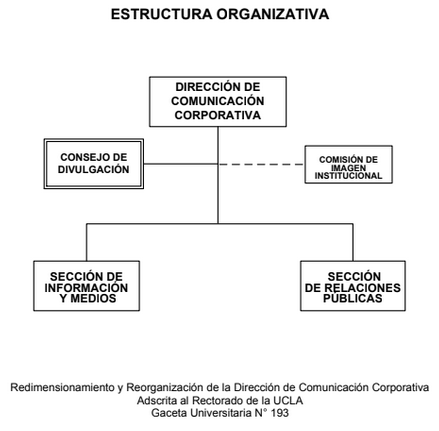 Organigrama de la Dirección de Comunicación Coorporativa